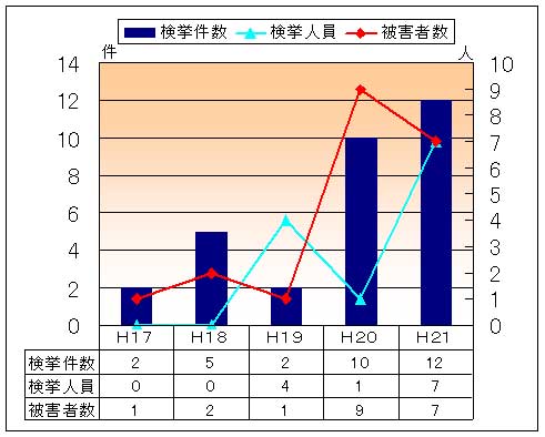 沖縄県における児童ポルノ検挙件数の推移