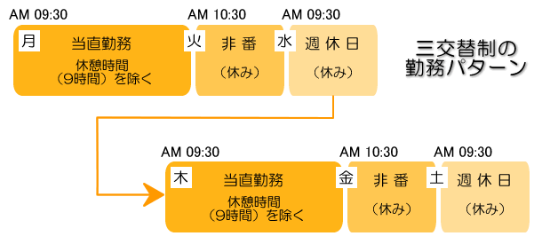 三交替制の勤務パターン