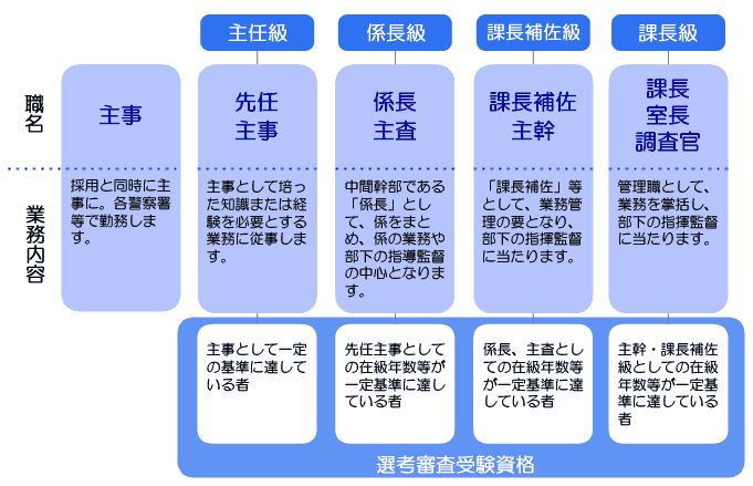 事務職員の昇任制度