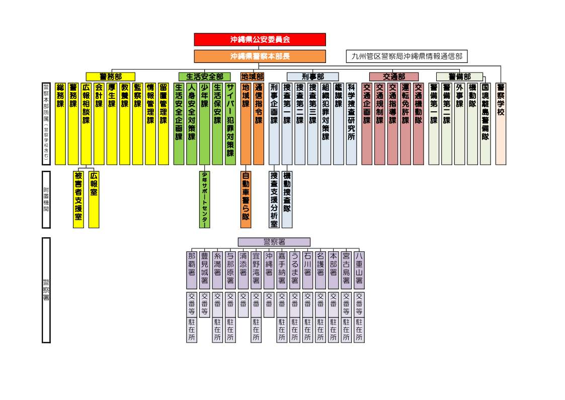 沖縄県警察組織図