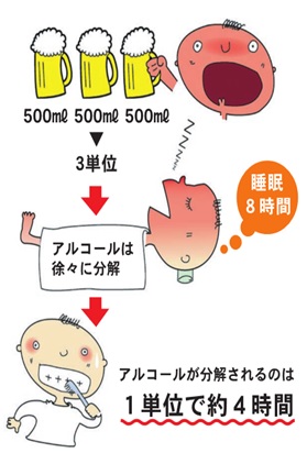 アルコールが分解されるのは１単位で約４時間