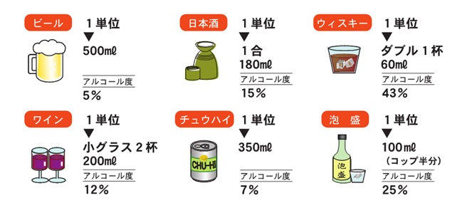 アルコールの１単位リスト