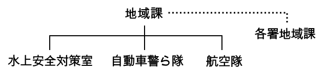 地域課系統図