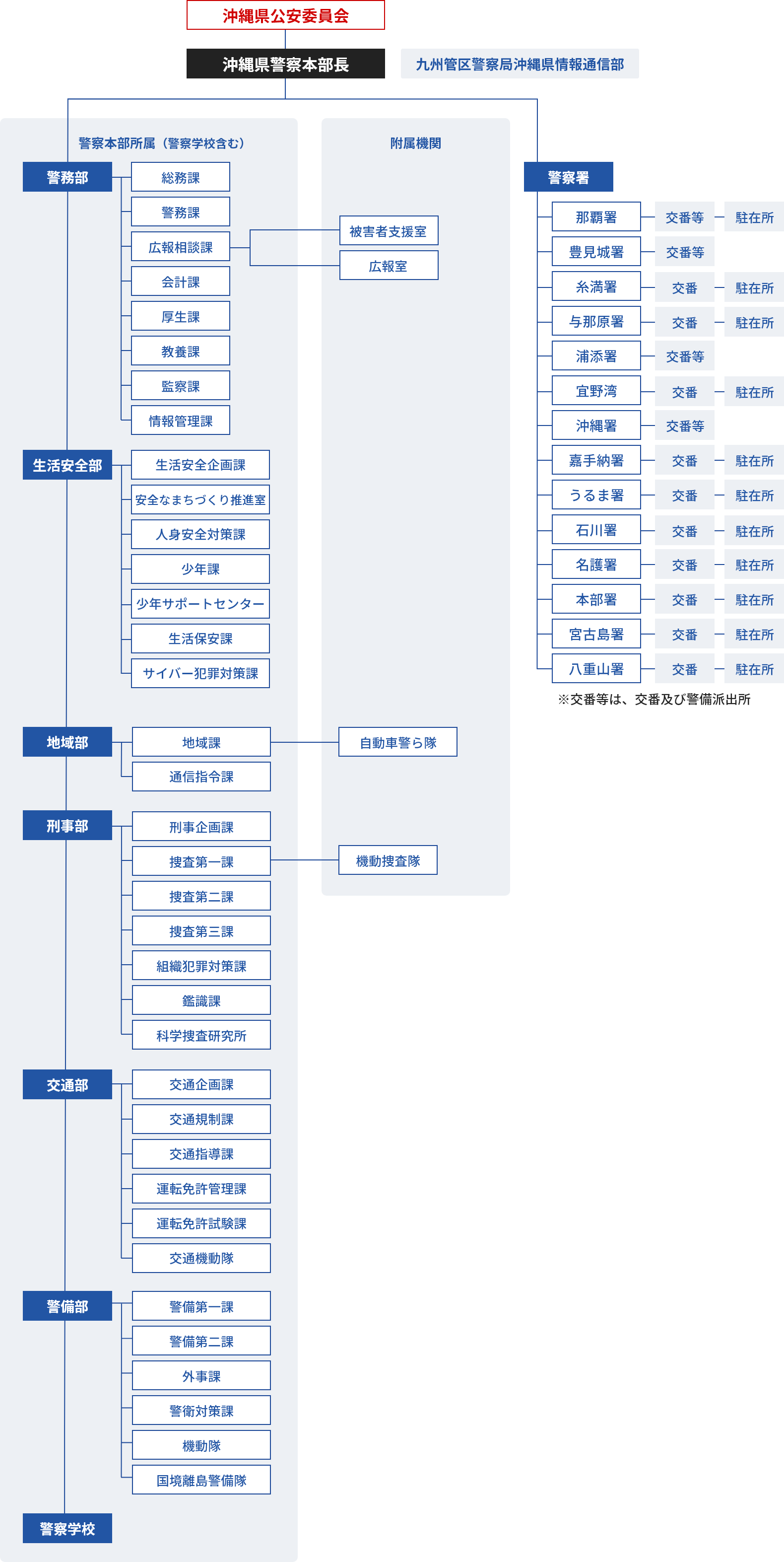 沖縄県警察組織図