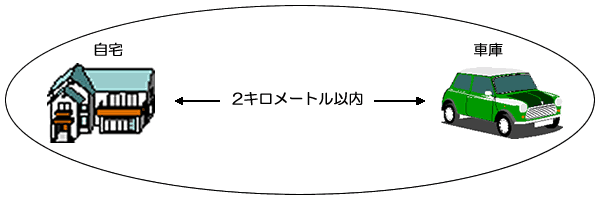 自動車保管場所の要件