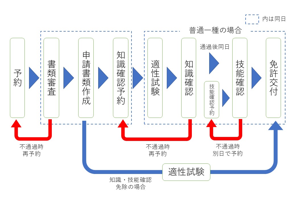 外国免許切替の日本免許取得までのチャート 外国免許切替の日本免許取得までのチャート